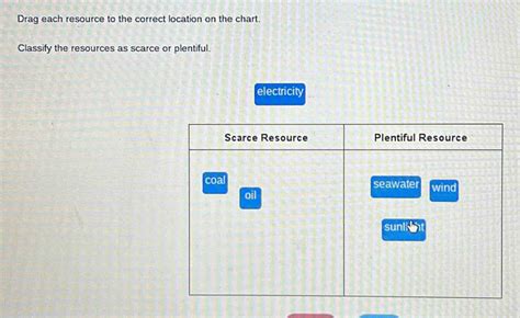 Solved Drag Each Resource To The Correct Location On The Chart