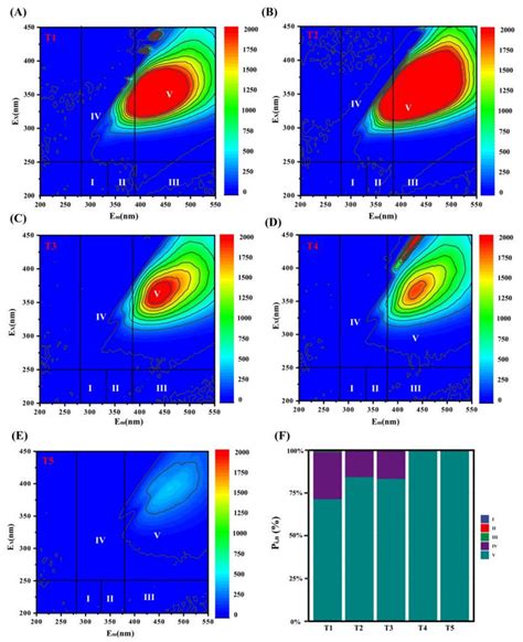 Fluorescence Excitation Emission Matrix Spectra A F And Distribution Download Scientific