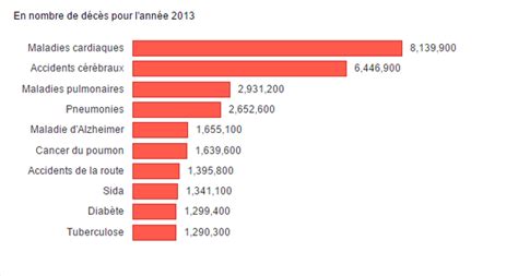 Les Dix Principales Causes De Décès Dans Le Monde Le Temps