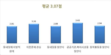 신천·은행·신현동 지역주민 욕구조사 결과보고