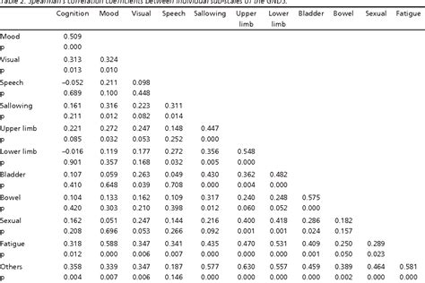 Table 1 From Validation Of The Brazilian Version Of Guy S Neurological Disability Scale