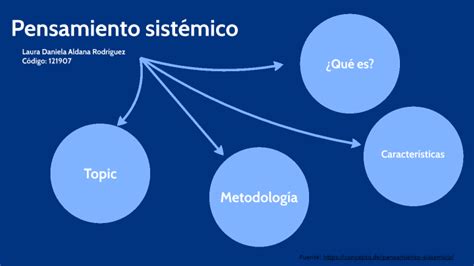 Mapa mental pensamiento sistemico by Laura Daniela Aldana Rodríguez on