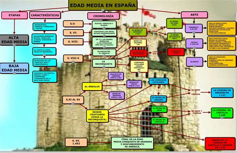 Esquema Edad Media O Primaria Edad Media En La Pen Nsula Sociales Hot Sex Picture