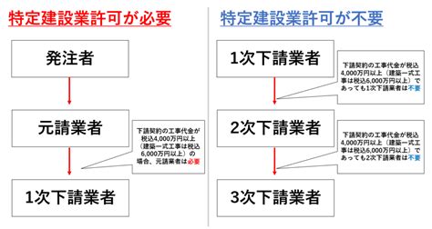 特定建設業許可【取得に必要な6つの要件について】徹底解説！！│滋賀・京都 建設業許可申請サービス