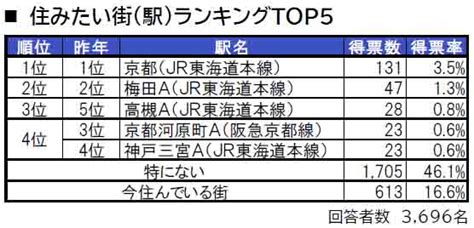 いい部屋ネット「街の住みここち＆住みたい街ランキング2024＜京都府版＞」発表 朝日新聞デジタルマガジン＆ And