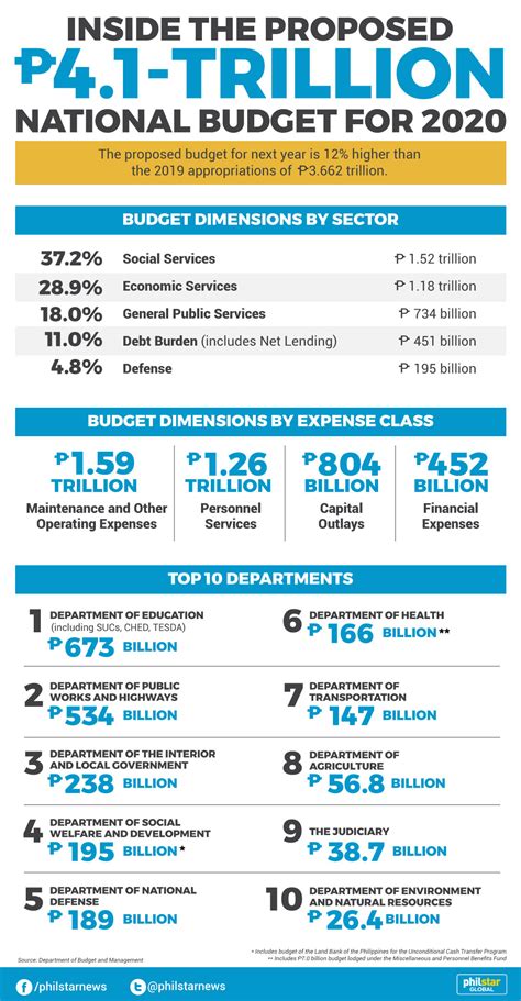 House Gets P4 1 T Proposed National Budget For 2020 Philstar