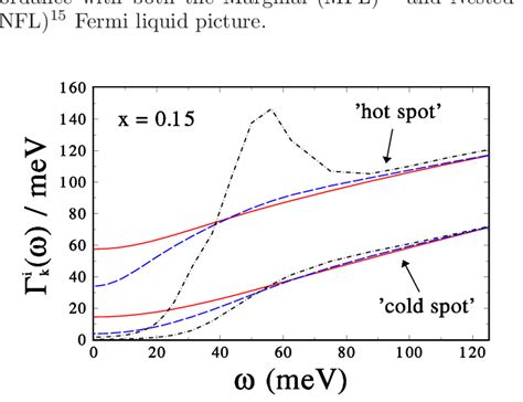 Calculated Inelastic Scattering Rate Γ I K Versus ω For The One Band