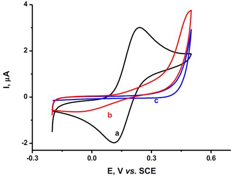 Cyclic Voltammograms In A Phosphate Buffer Of Ph 70 With 1 Mm K 4 Download Scientific Diagram