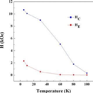 Hysteresis Loops Measured At 5 K After FC At 30 KOe Of Samples Annealed