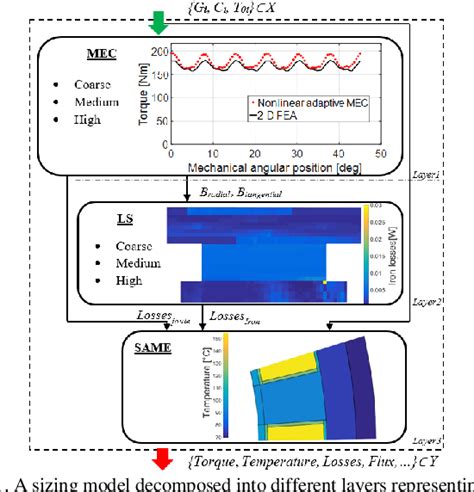 Multi Physical Model For Sizing Optimization Of Electrical Machines