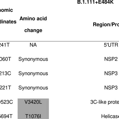 Nucleotide And Amino Acid Substitution Pattern Of The B E K