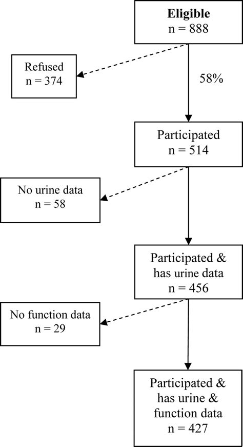 Relationship Between Urine Bisphenol‐a Level And Declining Male Sexual Function Li 2010