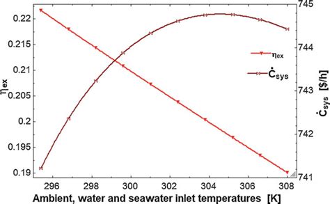 7 Effect Of Ambient Water And Seawater Inlet Temperatures On Exergy Download Scientific