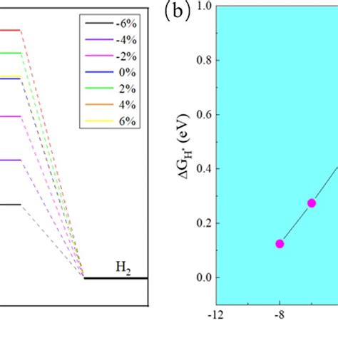 A The Reaction Coordinates And B Line Charts For The Calculated Gibbs