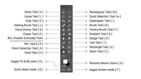 Photoshop Keyboard Shortcuts (The Ultimate Guide)