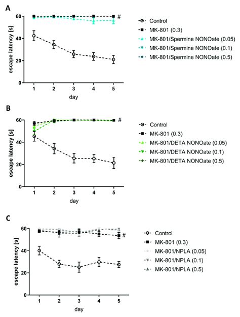 The Effects Of Spermine NONOate A DETA NONOate B And NPLA C On