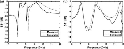 Measured (solid curve) and simulated (dashed curve) transmission ... 