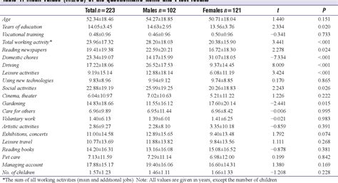 Table 1 From Age And Gender Differences In The Cognitive Reserve Index Semantic Scholar