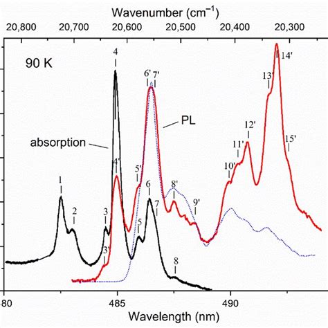 Low Temperature Absorption Black And PL Red Spectra Of A KTF