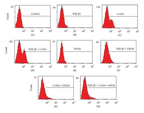 Flow Cytometric Analysis Of Differentiation Potential Of Bmmscs A Download Scientific