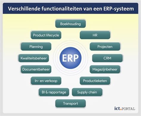 Welke Functionaliteiten En Mogelijkheden Biedt Erp Software