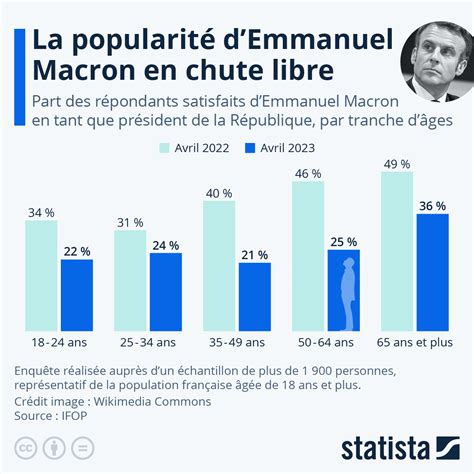 Graphique La Popularit D Emmanuel Macron En Chute Libre Statista