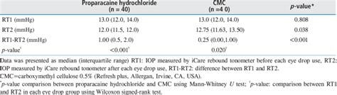 Median Intraocular Pressure Iop Measured By Icare Rebound Tonometer