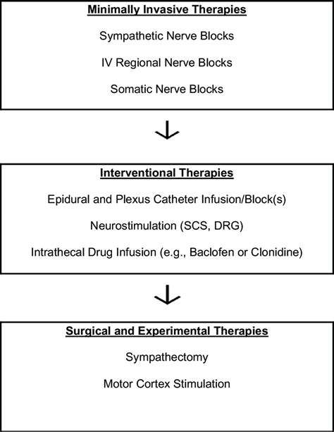 Consensus Based Empiric Interventional Pain Treatment Algorithm For