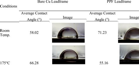 Comparison Of Contact Angle Result For Both Bare Cu Leadframe And Ppf