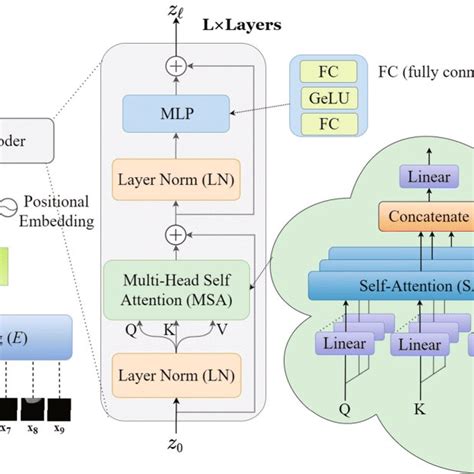 The Architecture Of The Vision Transformer Includes The Main