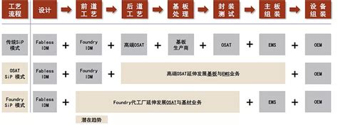 中金 半导体制造系列：先进封装扮演更重要角色 后摩尔时代，芯片制造面临物理极限与经济效益边际提升双重挑战，先进封装在提高芯片集成度、电气