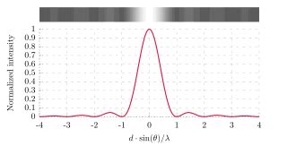 Fraunhofer diffraction equation - Wikipedia