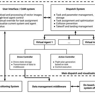 High-level dispatch system diagram. | Download Scientific Diagram