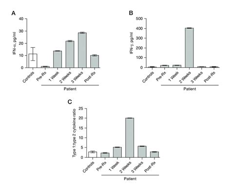 Serum Cytokine Levels In A Patient With Recurrent Herpes Labialis Prior