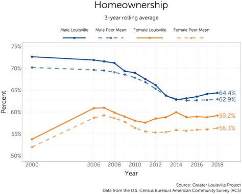 Homeownership Greater Louisville Projectgreater Louisville Project