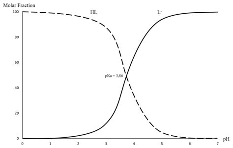 Dissociation curve of lactic acid. | Download Scientific Diagram