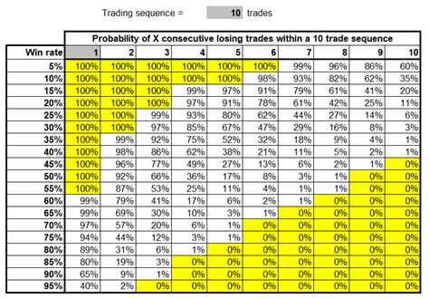 Probability of X consecutive losing trades การแพตดกนเปนเรองธรรมดา