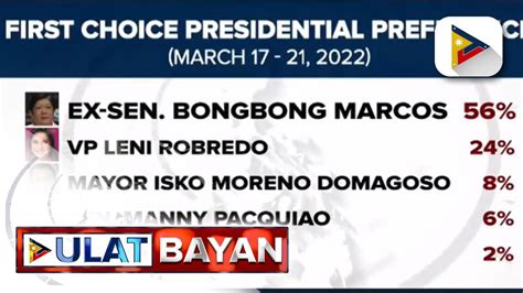 BBM Sara UniTeam Nangunguna Pa Rin Sa Resulta Ng Pinakabagong Pulse