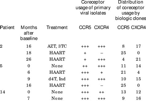 Hiv Coreceptor Usage In Primary Viral Isolates And Biologic Clones