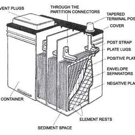 Diagrams Of A Car Battery And How It Works Lead Bateria Cuta