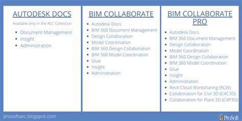 What S Changing With Autodesk Bim In