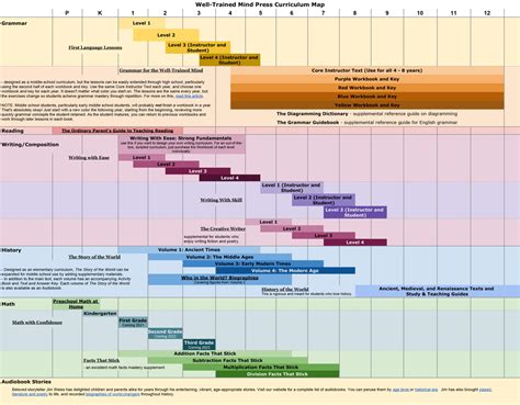 Well-Trained Mind Press Curriculum Chart - Well-Trained Mind