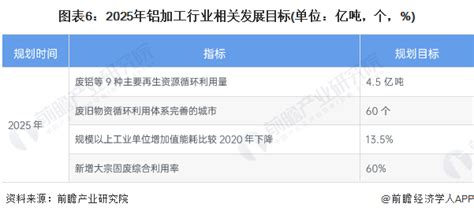 重磅！2022年中国及31省市铝加工行业政策汇总及解读（全）轻量化、环保趋严带动铝加工业向铝基新材料发展行业研究报告 前瞻网