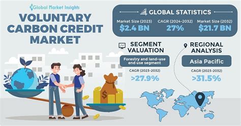 Voluntary Carbon Credit Market Trends Share Report