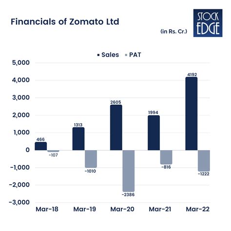 Zomato Shares Stock Analysis Profile Financials Growth