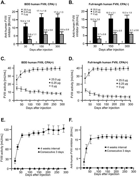 Long Term And Stable Expression Of FVIII In Hemophilia A Mice A B