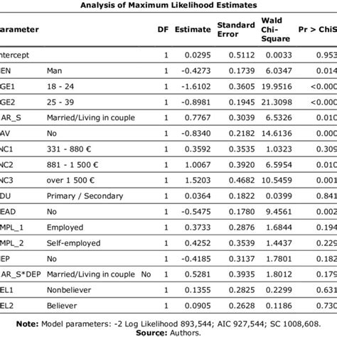 Model Parameters And Significance Tests Download Scientific Diagram