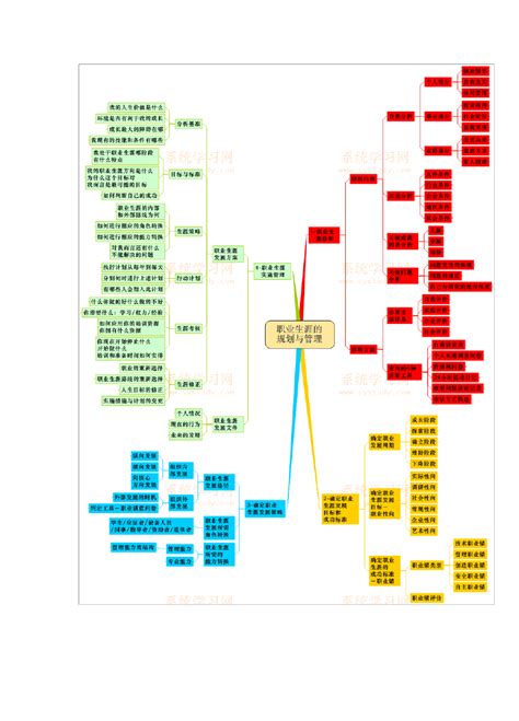 职业生涯规划思维导图word文档在线阅读与下载免费文档