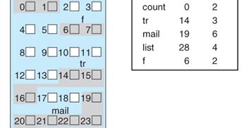 Operating System File Allocation Methods