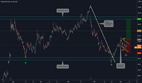 DLTR Stock Price and Chart — NASDAQ:DLTR — TradingView